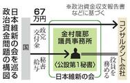 維新、金村議員秘書の企業に支出