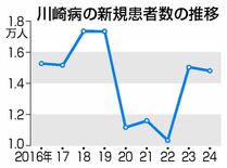 川崎病、コロナ禍後に増加　栃木県の自治医大が調査　「疑わしい症状あれば…