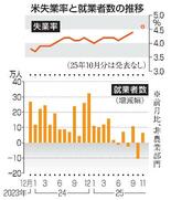米11月就業者6万4千人増