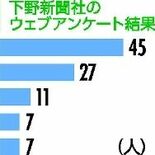 知事選なぜ棄権？　低投票率の背景探る　最も多かった理由は　投票しなかっ…