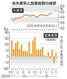米11月就業者6万4千人増
