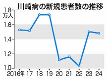 川崎病、コロナ禍後に増加 栃木県の自治医大が調査 「疑わしい症状あれば受診を」