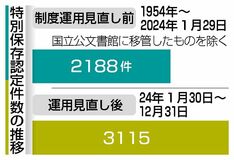 裁判記録３１１５件 特別保存