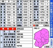 栃木県内1368人感染１人死亡　感染８割が40代以下　新型コロナ