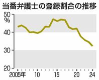 当番弁護士の登録 最低