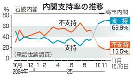 【夕刊】高市内閣支持６９％、共同調査