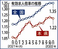 求人倍率 ６カ月ぶり下落県内１１月　１・２２倍、全国３７位に後退