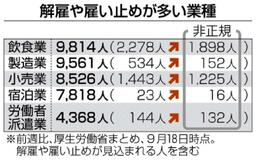 コロナ解雇６万人超非正規中心に増加加速　厚労省集計 ２３日時点