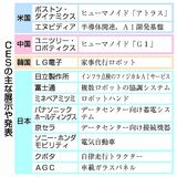 ＡＩ融合、ロボ・車で競う