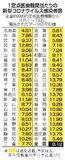 コロナ感染者 ２週連続減少