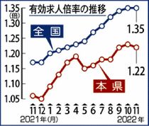 求人倍率 ６カ月ぶり下落県内１１月　１・２２倍、全国３７位に後退