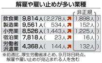 コロナ解雇６万人超非正規中心に増加加速　厚労省集計 ２３日時点