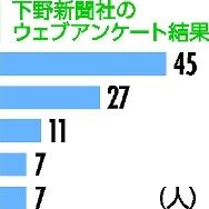 知事選なぜ棄権？　低投票率の背景探る　最も多かった理由は　投票しなかった有権者にウェブアンケート