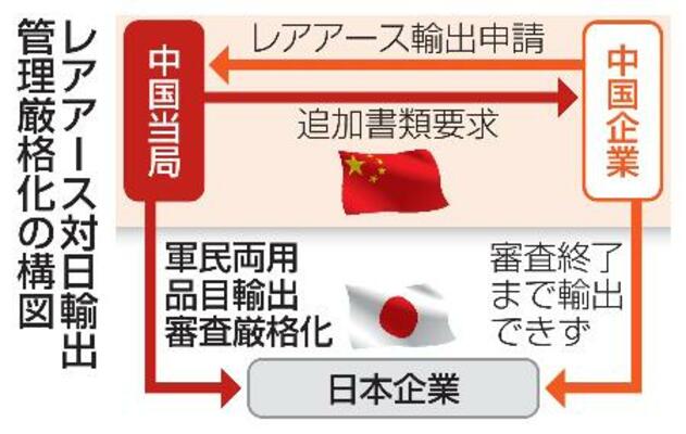 　レアアース対日輸出管理厳格化の構図