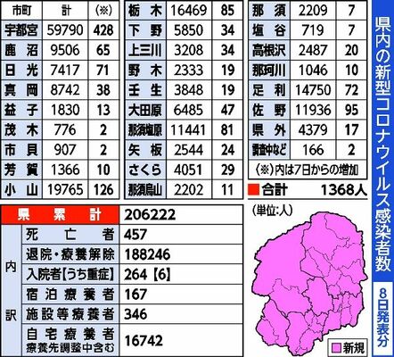 県内の新型コロナウイルス感染者数（８日発表分）