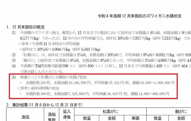 鳥取県が１月11日に発表した、ズワイガニの水揚げ状況に関する報道資料。赤枠の中では「水揚げ枚数」と記されている