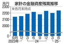 家計保有の金融資産が過去最大