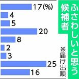 次の自民総裁に期待する政策は　下野新聞社がウェブアンケート
