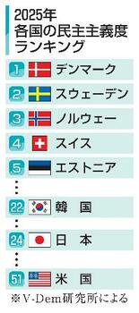 米が「民主主義国家の地位失う」