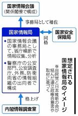 国家情報局の創設検討
