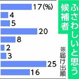 次の自民総裁に期待する政策は　下野新聞社がウェブアンケート