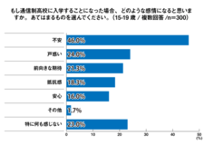 10代の73.0%が「通信制高校は悩みや不安に対する有効な選択肢になる」と回答<プレマシード>