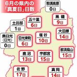 ６月「異常な高温だった」　真夏日、栃木県内11地点で史上最多