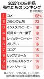 売れた日用品、コメが首位