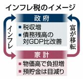 国の財政再建を物価高後押しか