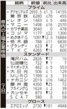 県内の上場企業株価