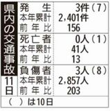 県内の交通事故