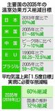温室ガス１２％減どまり　