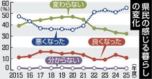 ４年連続で５割超