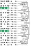 第63回春季関東地区高校野球大会組み合わせ