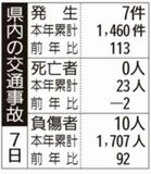 県内の交通事故