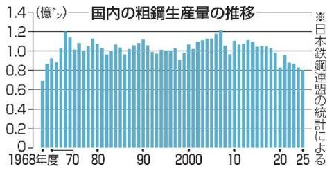 粗鋼生産量５７年ぶり低水準