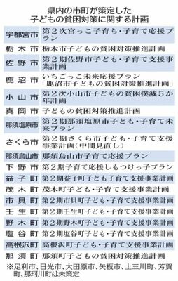 県内の市町が策定した子どもの貧困対策に関する計画