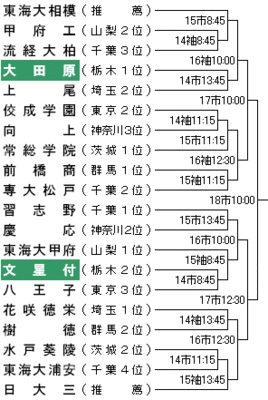 第63回春季関東地区高校野球大会組み合わせ