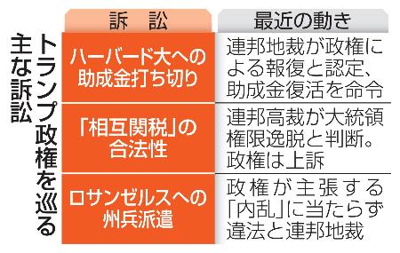 　トランプ政権を巡る主な訴訟