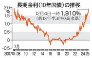 長期金利一時１・９１０％