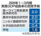 ＧＤＰ、２期連続プラスか