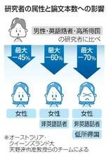 科学研究、属性で不利に？