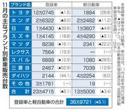 11月新車販売5・1%減