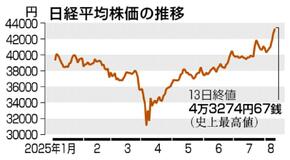 東証、初の４万３千円台