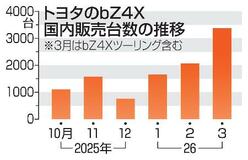 トヨタＥＶ国内販売首位
