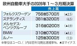 欧州車大手、３社が減収