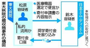 東大病院医師を逮捕