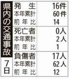 県内の交通事故