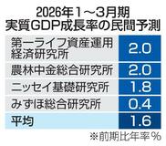 ＧＤＰ、２期連続プラスか