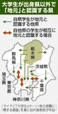 本県出身学生 東京も「地元」？　法大准教授が意識調査分析